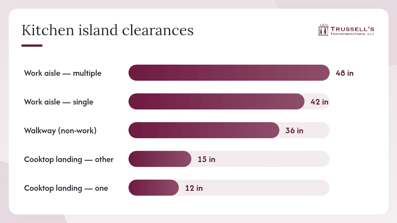 What Clearances Does Your Kitchen Island Actually Need? — Overview Diagram