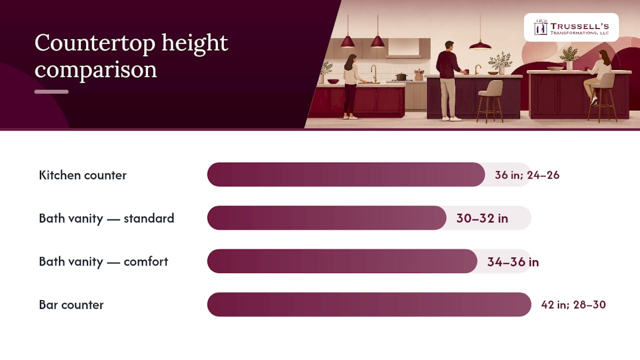 Comparison Chart Of Standard Countertop Heights And Stool Sizes