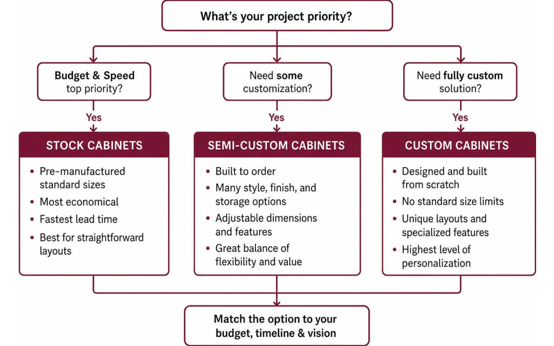 Decision tree framework for choosing stock, semi-custom, or custom cabinets