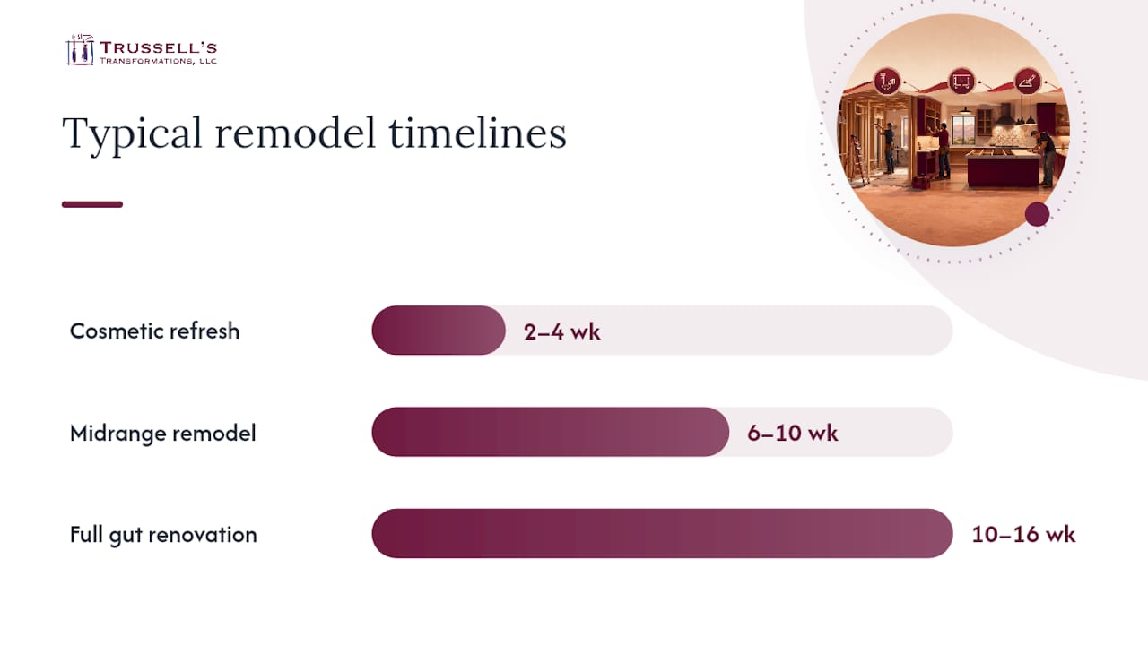 How Long Does A Kitchen Remodel Take, And How Do You Pay For It? — Overview Diagram