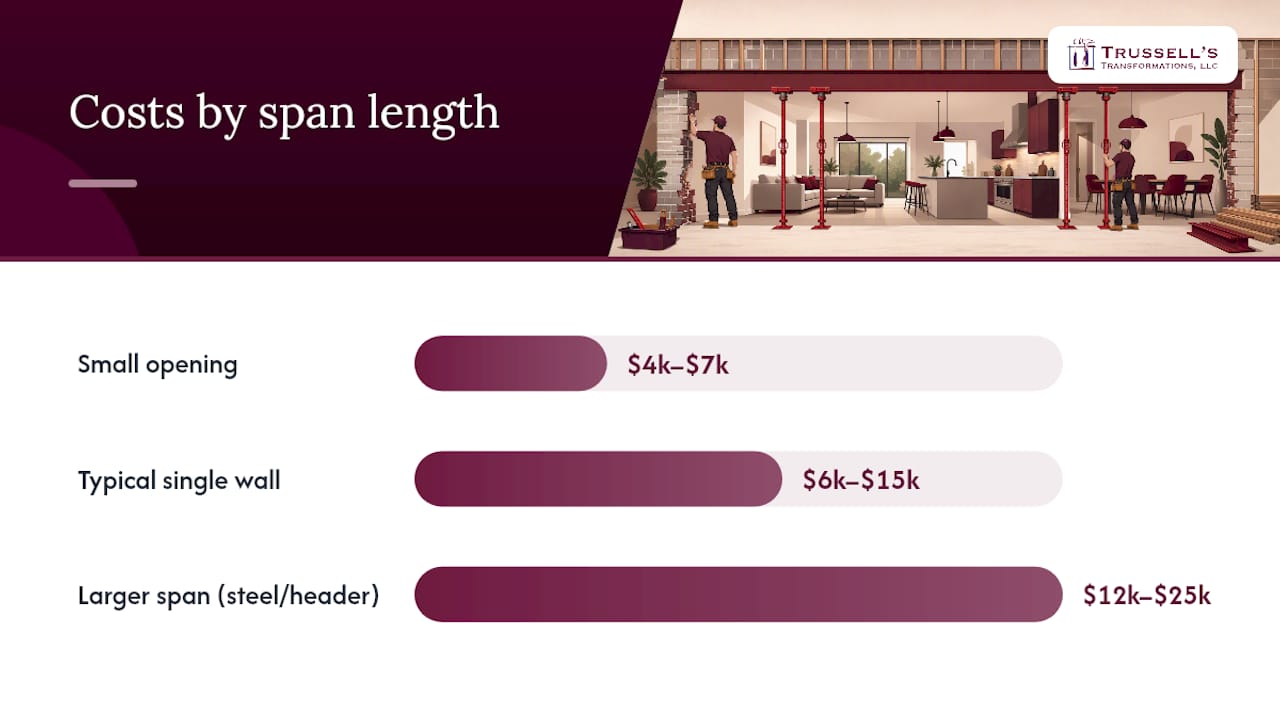 How Much Does It Cost To Remove A Load-Bearing Wall? — Overview Diagram