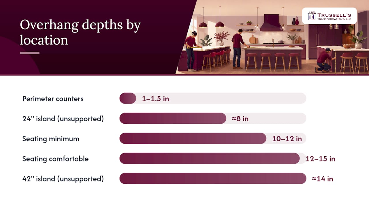 What Are The Standard Countertop Overhang Dimensions By Location? — Overview Diagram